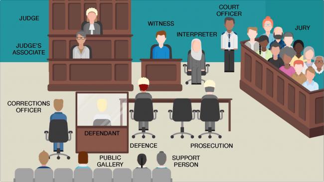 The courtroom CDPP Victims and Witnesses